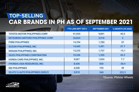 The Top 10 car brands in the Philippines (so far) .